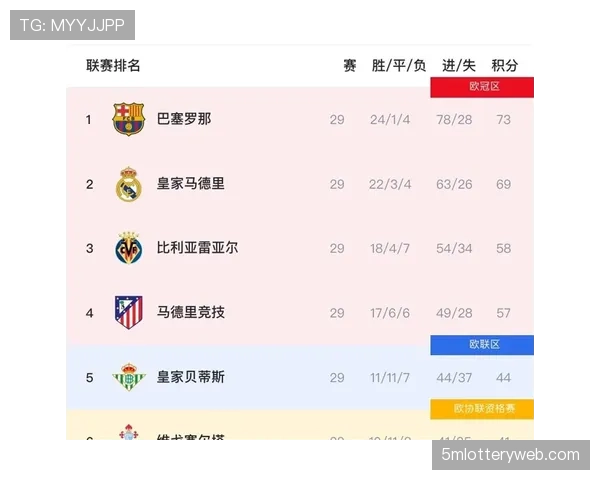 西甲联赛仅剩两个月收官,多重悬念等待揭晓